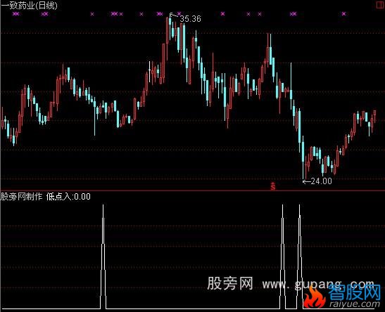 通达信低点入选股指标公式