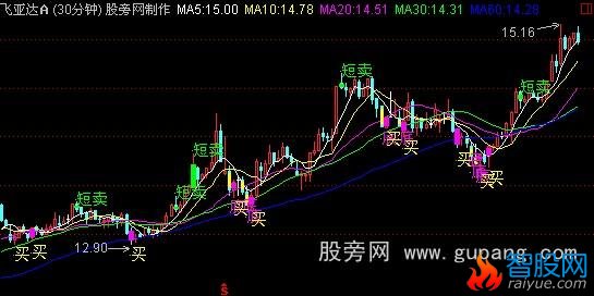 通达信财源滚滚30分钟主图指标公式