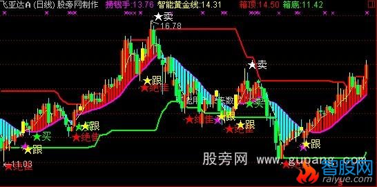 通达信捞钱手主图指标公式