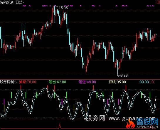 通达信战无不胜指标公式