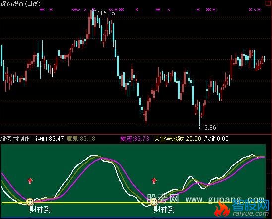 通达信财神到选股指标公式