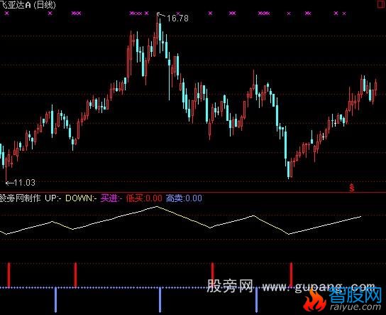 通达信无法再准的低买高卖指标公式