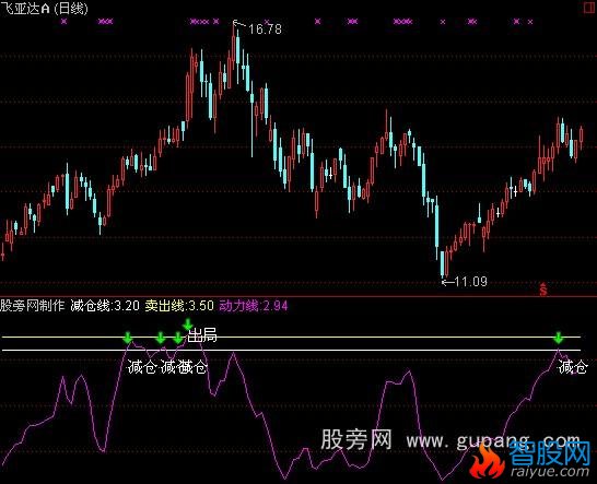 通达信出局减仓指标公式