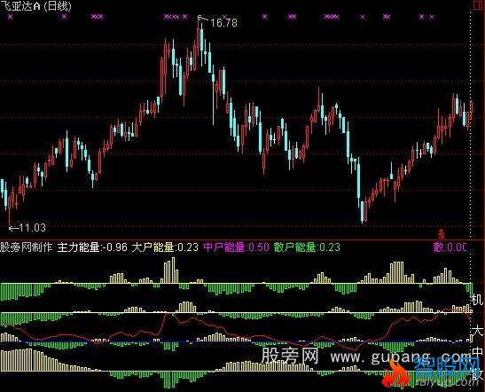 通达信分类持仓指标公式