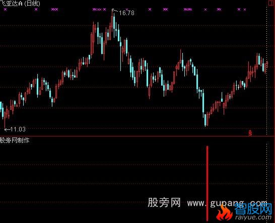 大智慧红柱抄底指标公式