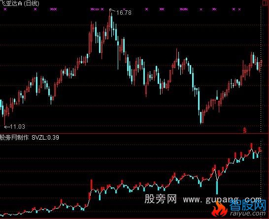 通达信主力持仓指标公式