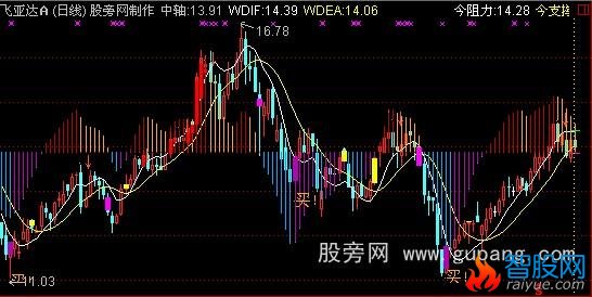 通达信良友macd主图指标公式