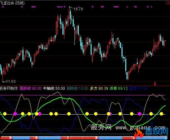 通达信能量筹码指标公式