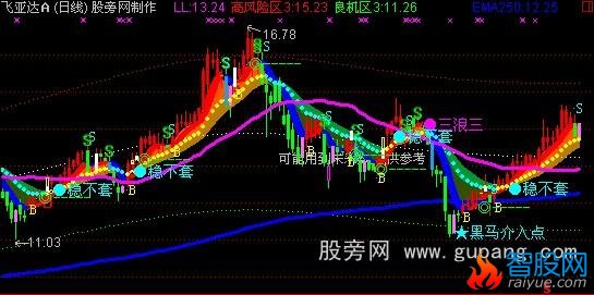 通达信稳不套主图指标公式