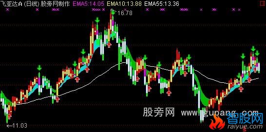 通达信短线趋势王主图指标公式