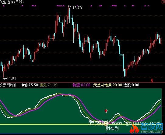 通达信财神到指标公式