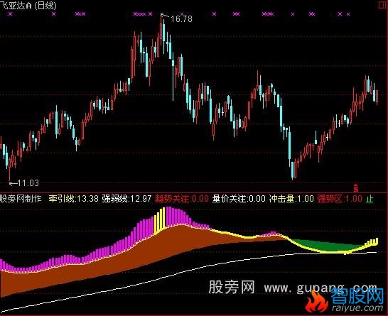 通达信金龙喜舞指标公式