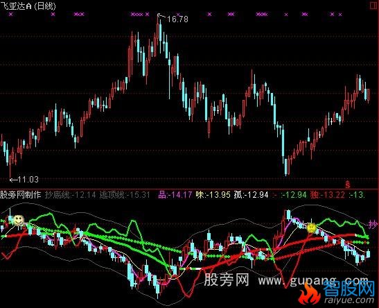 通达信孤独反K线指标公式