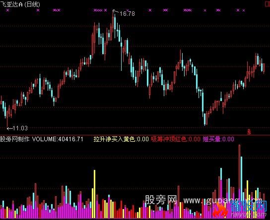 通达信查看主力实力的成交量指标公式