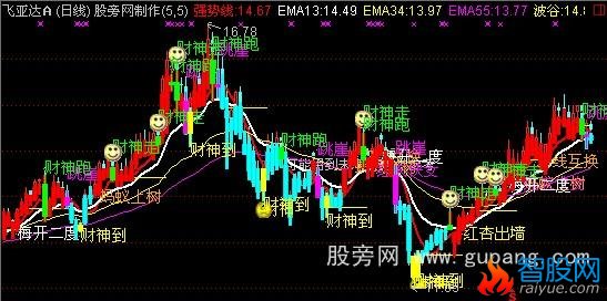 通达信财神到主图指标公式