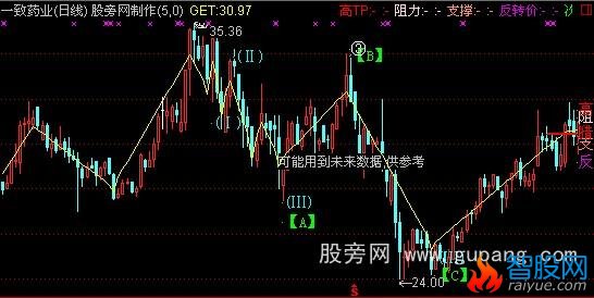 通达信新结构波浪主图指标公式