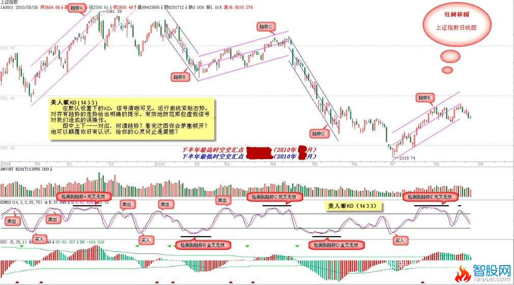 通达信美人眼KD指标公式