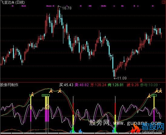 通达信长短集合指标公式