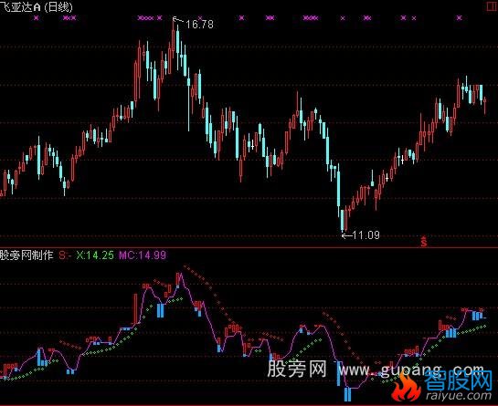 通达信宝塔线+SAR指标公式