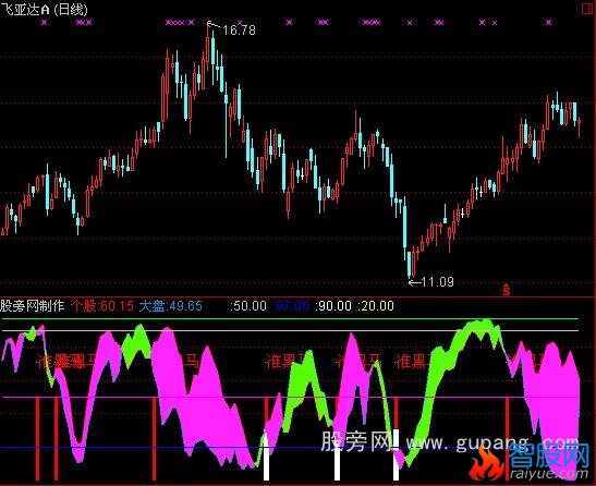 通达信品种强弱指标公式