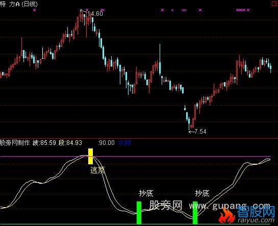 通达信JMTW指标公式