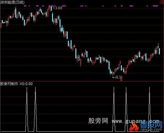 通达信突破下降趋势压力线指标公式