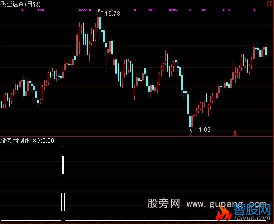 通达信金饭碗选股指标公式