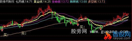 通达信凯恩斯黄金线主图指标公式