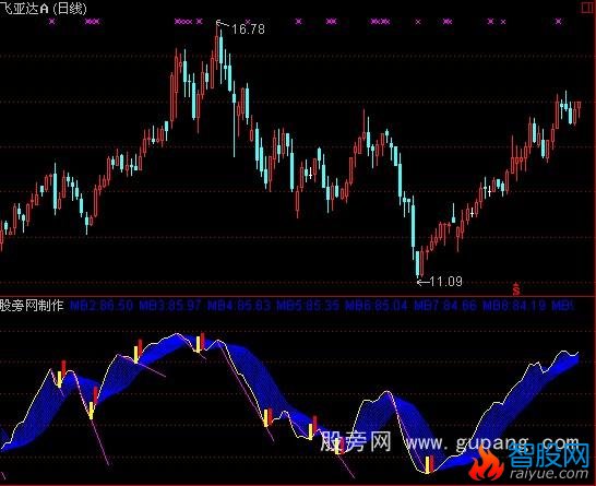 通达信波段划线介入指标公式