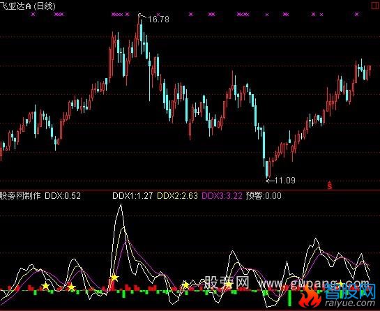 通达信自用的DDX指标公式