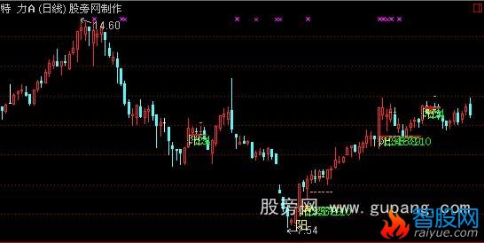 通达信老舍单阳不破主图+选股指标公式