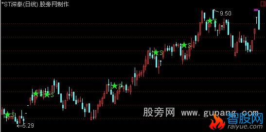 通达信版大将军高级版中金财富之个股逃顶主图指标公式