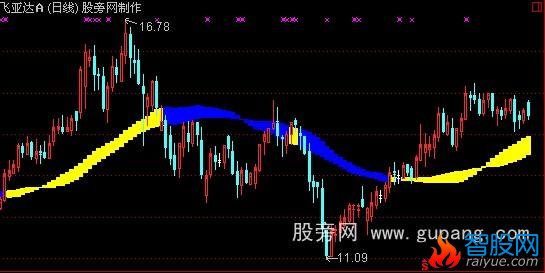 通达信版大将军高级版中金财富之中线操盘主图指标公式