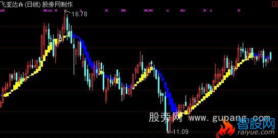 通达信版大将军高级版中金财富之短线操盘主图指标公式