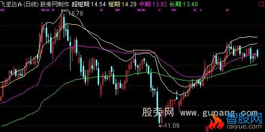 通达信版大将军高级版中金财富之主力成本主图指标公式