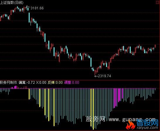 通达信版大将军高级版中金财富之大盘涨跌预测指标公式