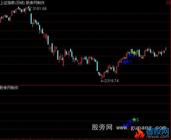 通达信版大将军高级版中金财富之大盘逃顶主图指标公式