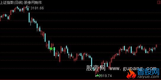 通达信版大将军高级版中金财富之大盘抄底主图指标公式