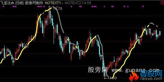 通达信短线决策主图指标公式