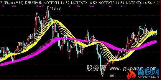 通达信趋势彩带主图指标公式