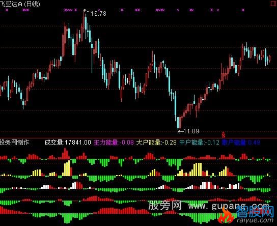 通达信机构,主力,散户资金构成指标公式