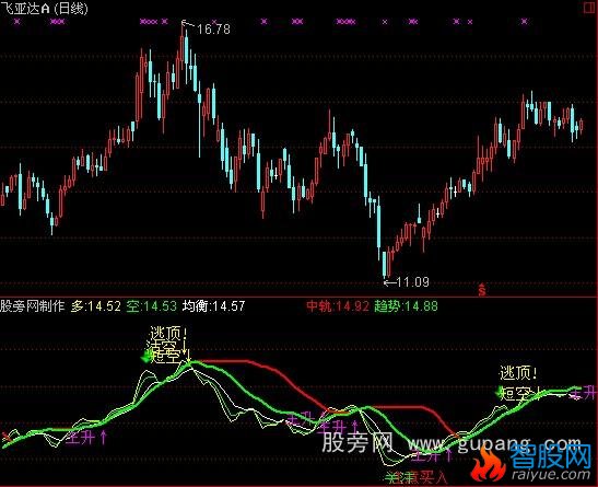 通达信注意买入指标公式