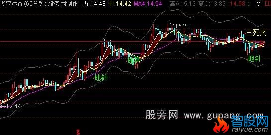 通达信F60龙鞭主图指标公式