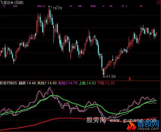 通达信熊市布林指标公式