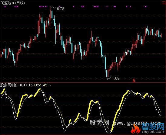 通达信神奇KD指标公式