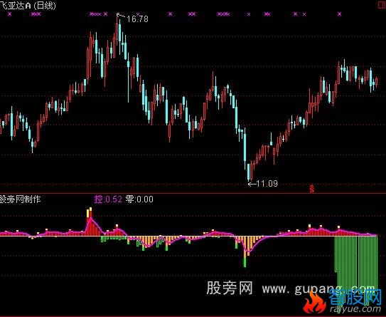 通达信新主力控盘指标公式