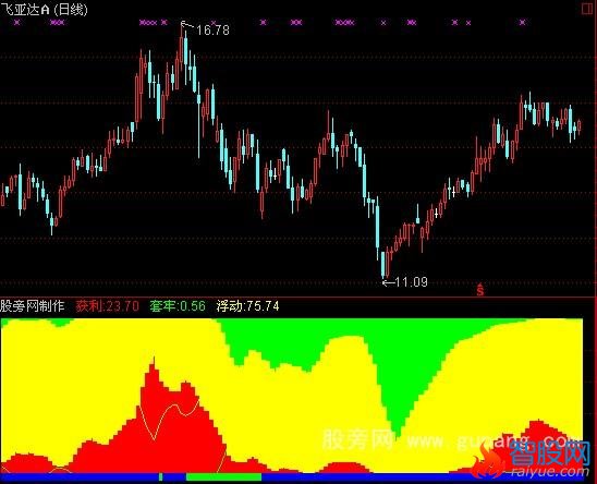 通达信六彩神龙指标公式