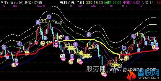 通达信极品趋势通道主图指标公式