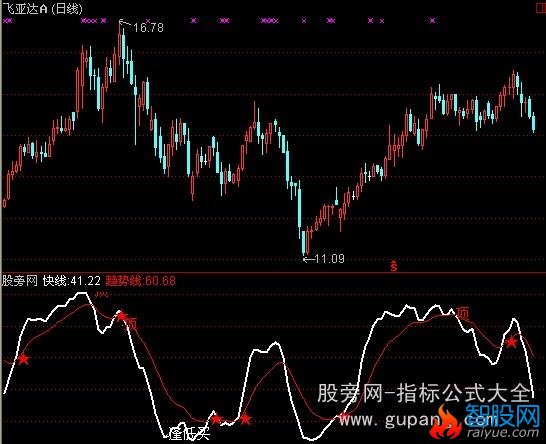 通达信赚了两倍的指标公式