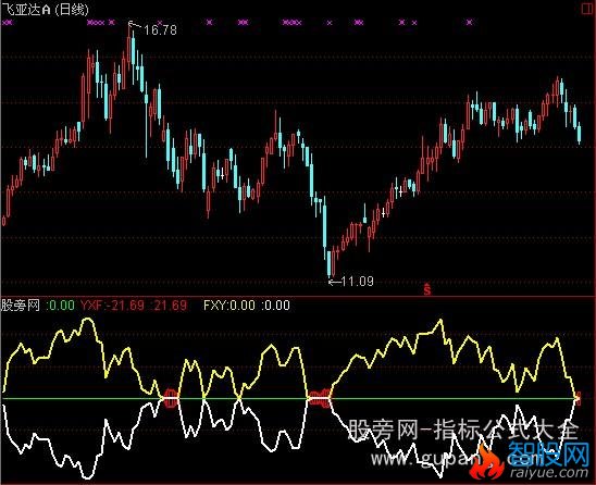 通达信短线买点指标公式